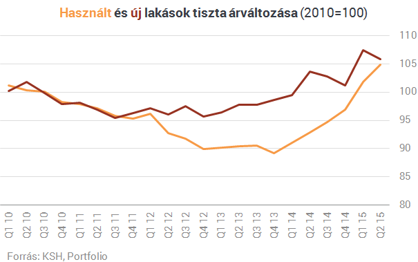 Egy év alatt milliós áremelkedés - Ez vár arra, aki lakást akar venni