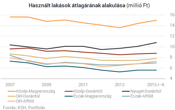 Egy év alatt milliós áremelkedés - Ez vár arra, aki lakást akar venni