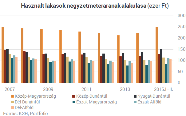 Egy év alatt milliós áremelkedés - Ez vár arra, aki lakást akar venni