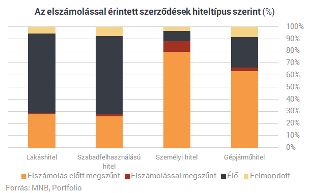 Itt a végső szám: 570 milliárdot buktak a bankok a devizahiteles elszámoláson