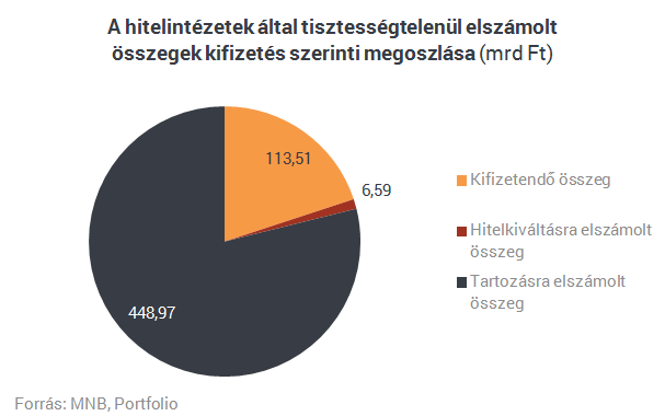 Itt a végső szám: 570 milliárdot buktak a bankok a devizahiteles elszámoláson