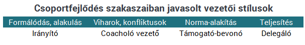 Nézd meg, hogy fejlődik egy csapat a munkahelyen