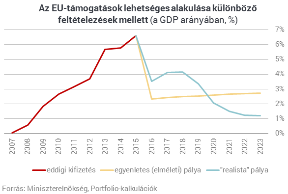 Gyorsan elverünk pár ezer milliárdot - Hamarosan jön a pénzínség