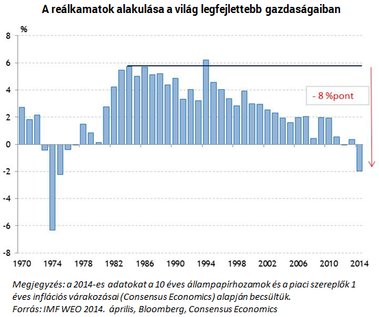 Tartósan beköszönthet a negatív reálkamatok kora