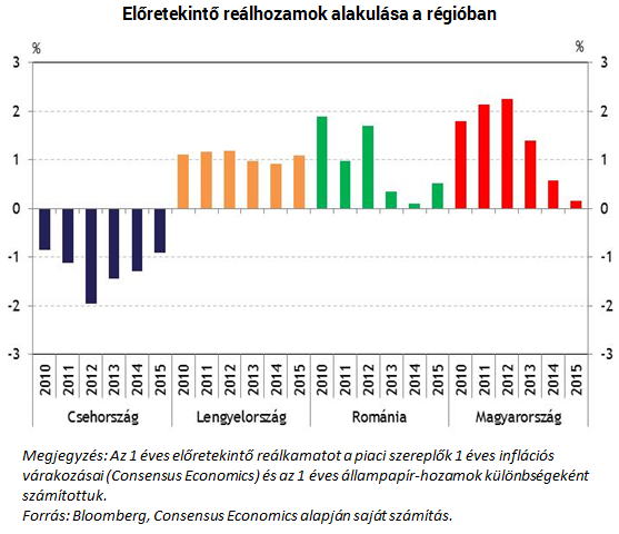 Tartósan beköszönthet a negatív reálkamatok kora