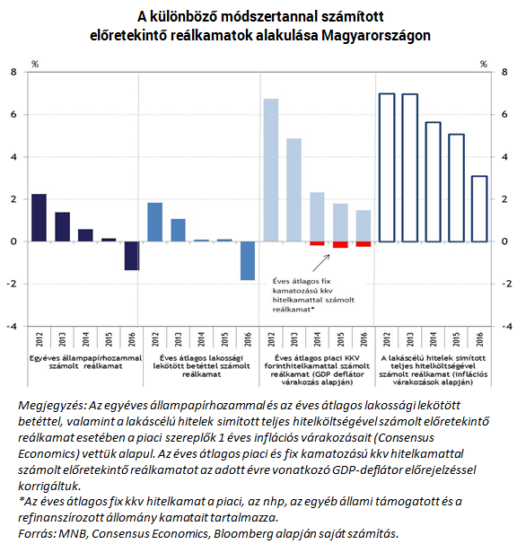Tartósan beköszönthet a negatív reálkamatok kora