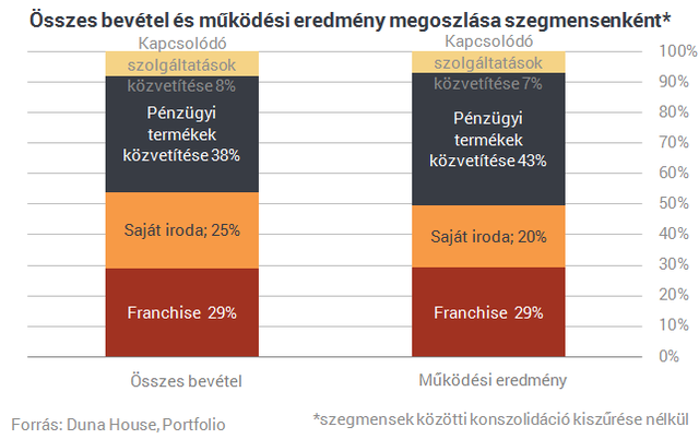Varga elgáncsolta a Duna House-t