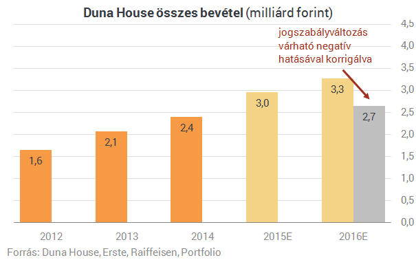 Varga elgáncsolta a Duna House-t
