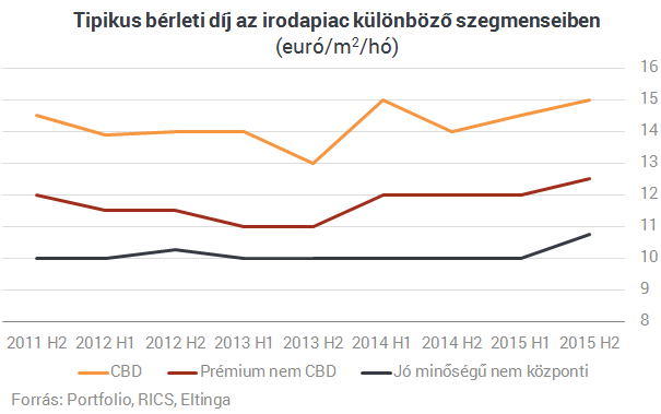Látványos drágulás a budapesti plázákban - Itt vannak a friss számok