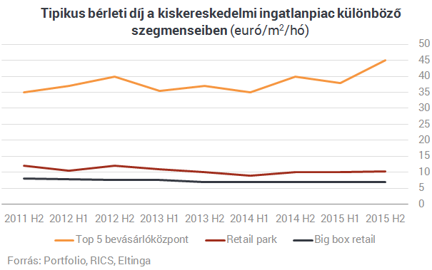 Látványos drágulás a budapesti plázákban  - Itt vannak a friss számok