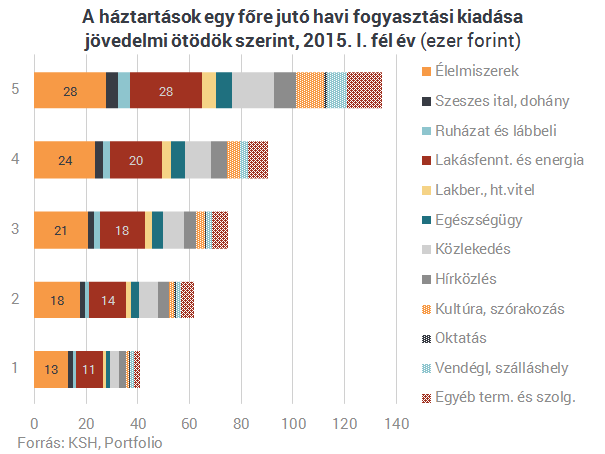 Megvan, mire költenek a szegények és a gazdagok Magyarországon
