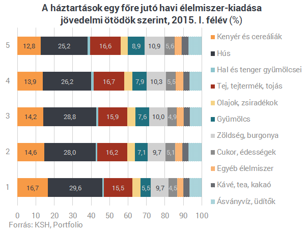 Megvan, mire költenek a szegények és a gazdagok Magyarországon