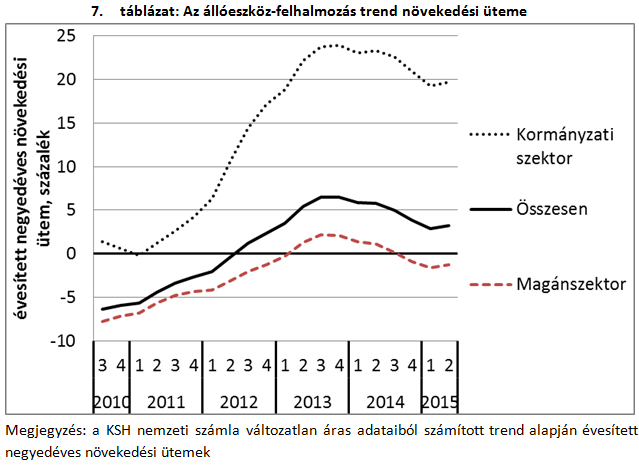 Két sokkoló ábra a magyar gazdaságról