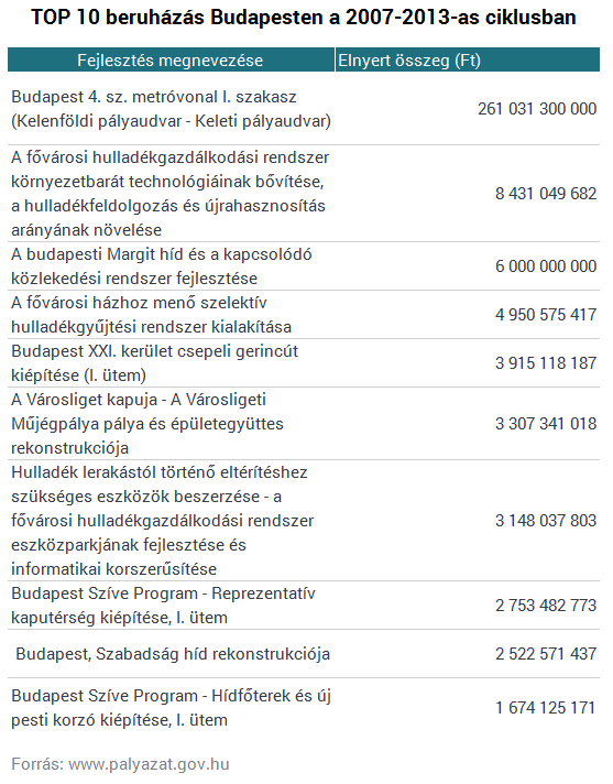 Mire ment a legtöbb EU-s pénz Budapesten? - Itt a lista!