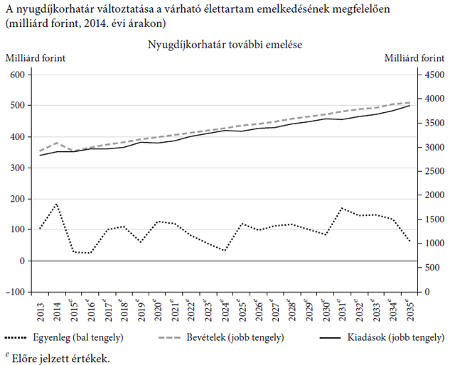 Így borulhat meg a teljes magyar nyugdíjrendszer