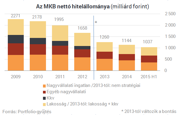 Külföldi vevőt talált az MKB