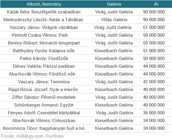 Ezek voltak 2015 legdrágább festményei hazánkban