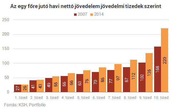 Szegények és gazdagok: egyre kisebb a magyar középosztály