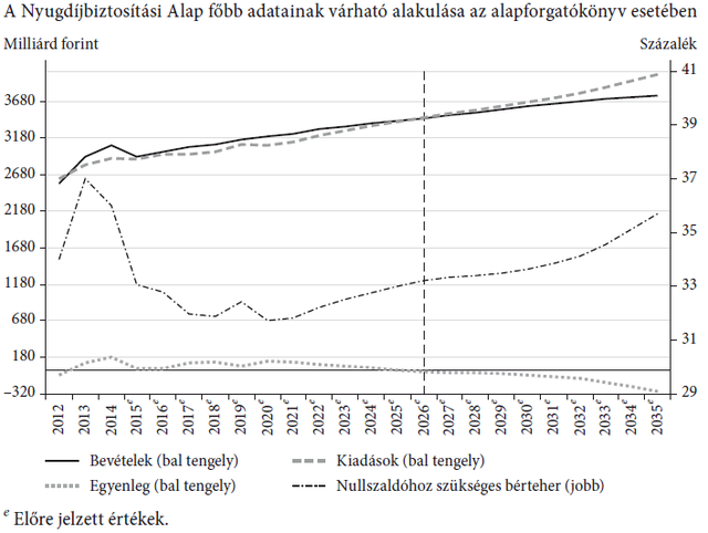 Így borulhat meg a teljes magyar nyugdíjrendszer