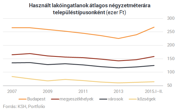 Meddig emelkednek még a lakásárak?