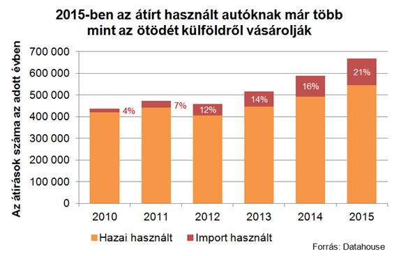 Egyre több használt autót hozunk be külföldről
