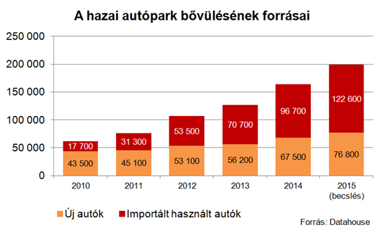 Egyre több használt autót hozunk be külföldről