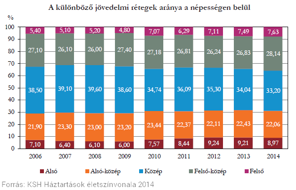 Szegények és gazdagok: egyre kisebb a magyar középosztály