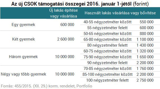 Tombol a CSOK-őrület - 10 új kérdés és válasz a részletekről