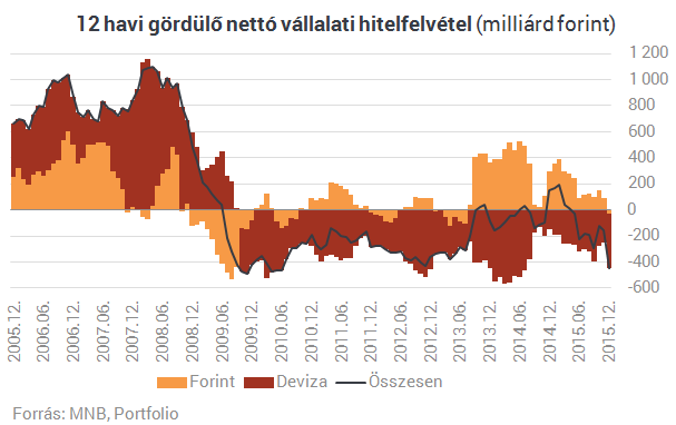 Végeredmény: így tüntette el Orbán és Matolcsy a devizahiteleket