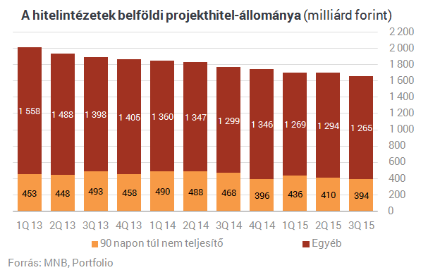 Robbanás előtt: kiszórják a magyar bankok a bedőlt hiteleket