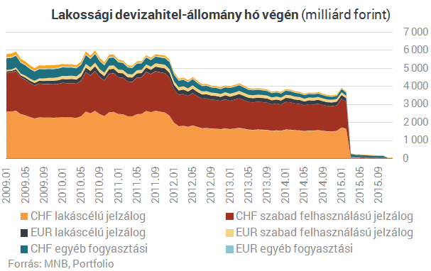 Végeredmény: így tüntette el Orbán és Matolcsy a devizahiteleket