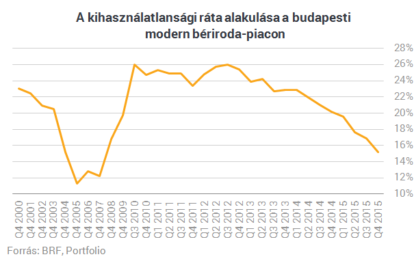 Lassan elfogynak az irodák?