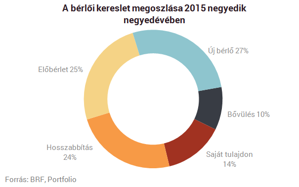 Lassan elfogynak az irodák?