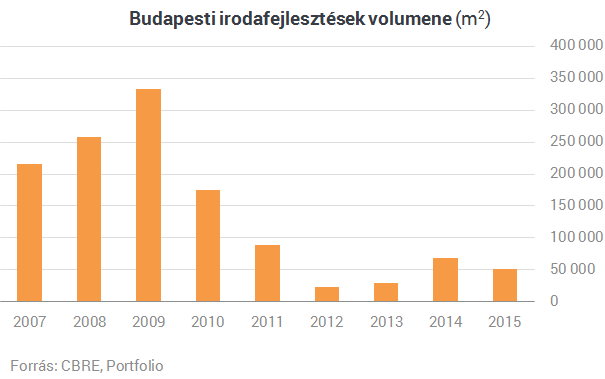 Budapest megelőzte legnagyobb versenytársait