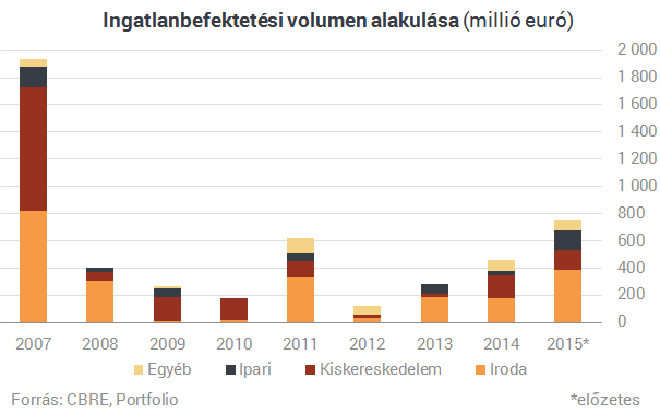 Budapest megelőzte legnagyobb versenytársait