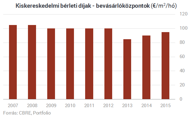 Budapest megelőzte legnagyobb versenytársait