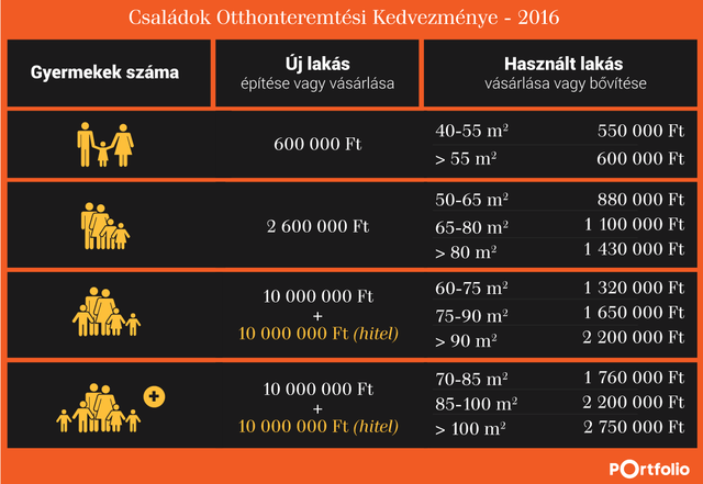 A fejlesztők a CSOK-ot is benyelhetik az áfával együtt