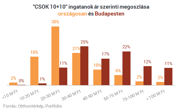 CSOK 10+10: ezeken a helyeken esélytelen a vásárlás