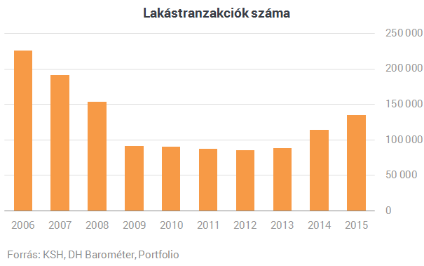 8 éve nem adtak el olyan sok lakást, mint 2015-ben