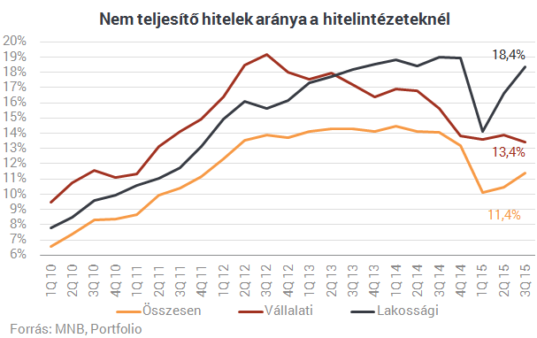 Robbanás előtt: kiszórják a magyar bankok a bedőlt hiteleket