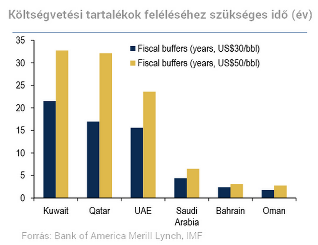 Összeomlott az olaj, mit lépnek erre az arabok?