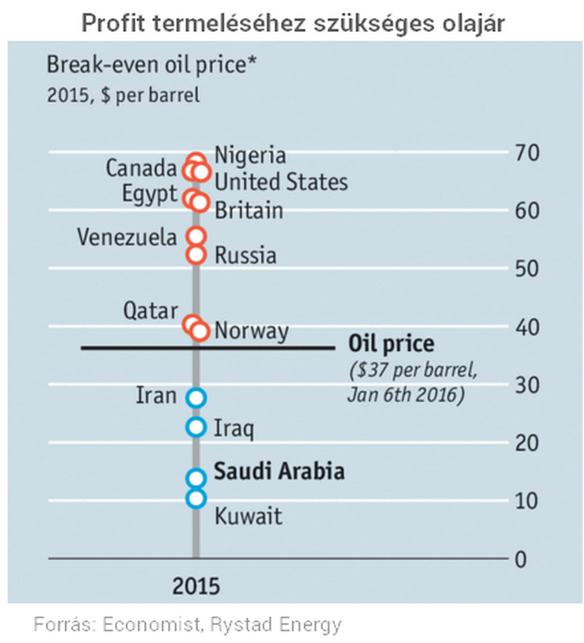 Összeomlott az olaj, mit lépnek erre az arabok?