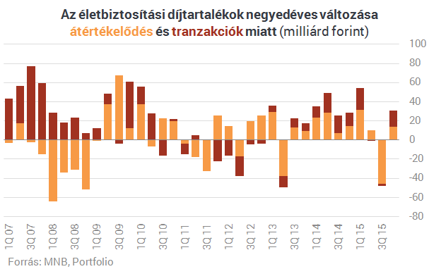 Megvan, hová menekíti pénzét a magyar lakosság