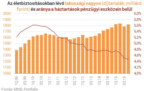 Megvan, hová menekíti pénzét a magyar lakosság