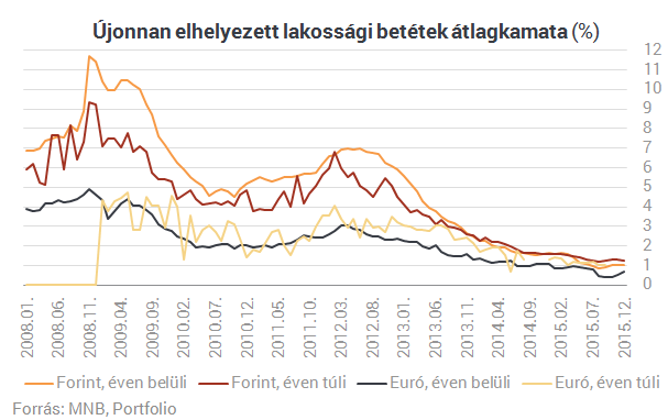 Megvan, hová menekíti pénzét a magyar lakosság