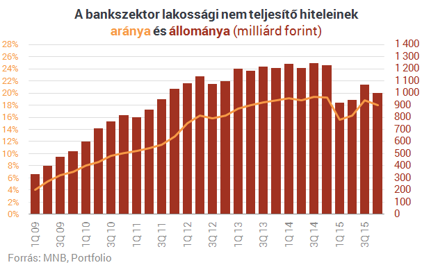 Bedőlt lakossági hitelek: rég láttunk már ilyet, valami készül itt