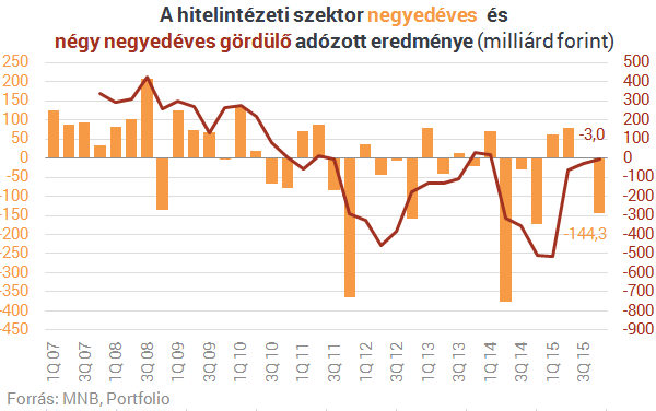 Nullszaldós a magyar bankszektor, szárnyalnak a biztosítók