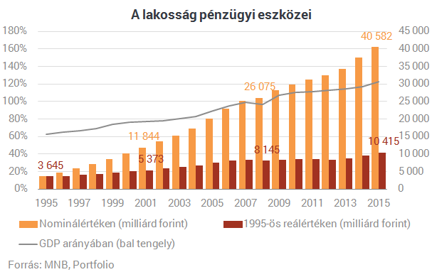 Megvan, hová menekíti pénzét a magyar lakosság