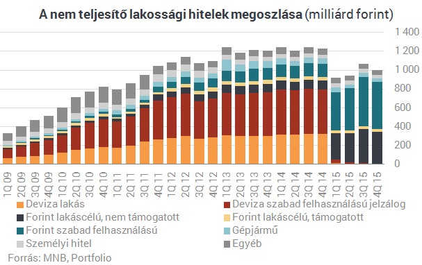 Bedőlt lakossági hitelek: rég láttunk már ilyet, valami készül itt