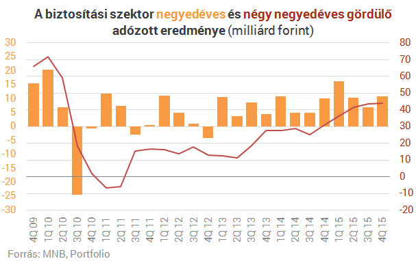 Nullszaldós a magyar bankszektor, szárnyalnak a biztosítók